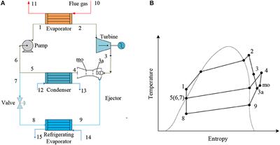 Frontiers | Performance Analysis On A Power And Ejector-Refrigeration ...